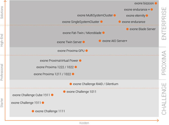 exone server positionierung